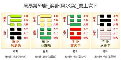 風水 卦|《易經》第59卦: 風水渙(巽上坎下)，感情、事業、運勢